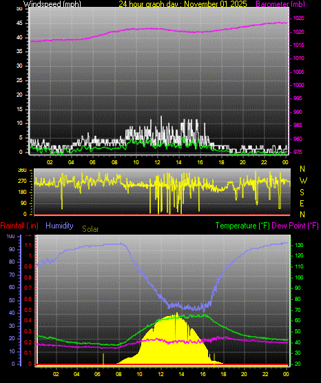 24 Hour Graph for Day 01