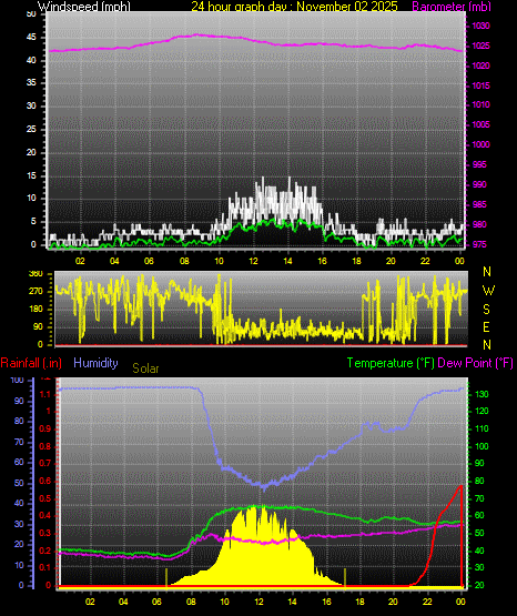 24 Hour Graph for Day 02