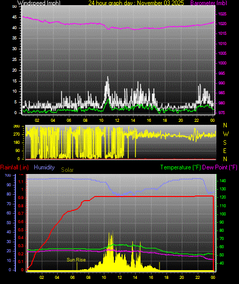 24 Hour Graph for Day 03