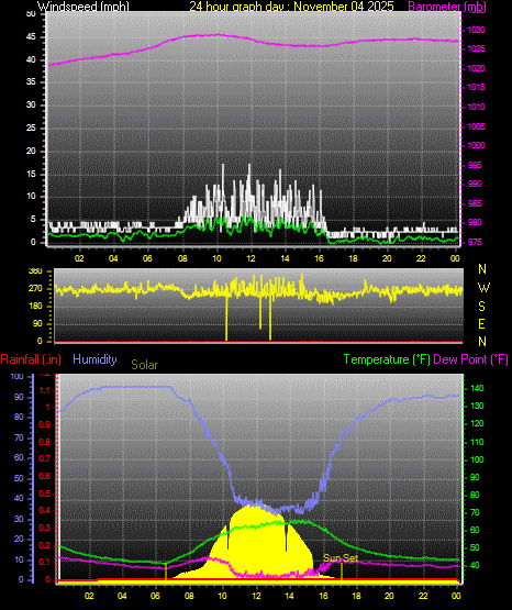 24 Hour Graph for Day 04