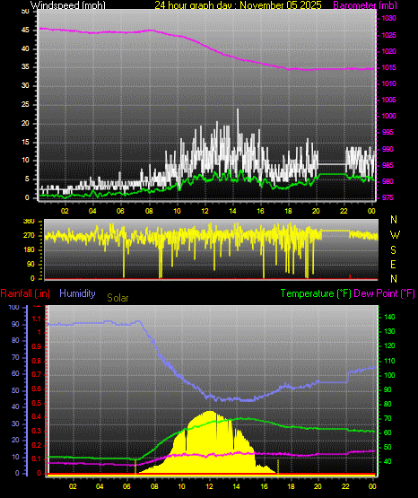 24 Hour Graph for Day 05