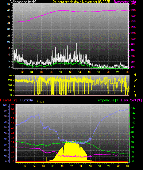 24 Hour Graph for Day 06