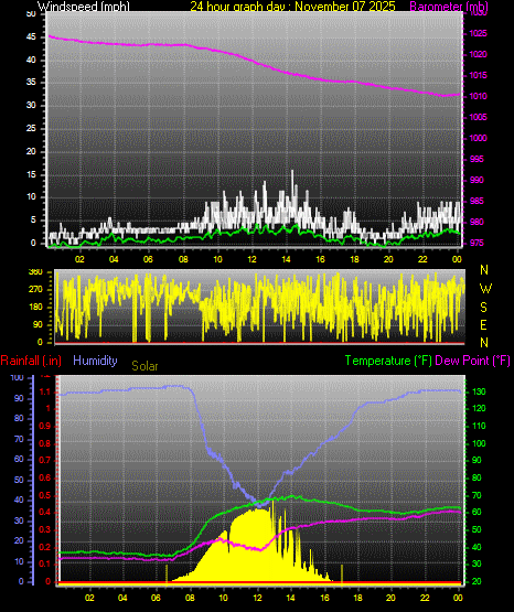24 Hour Graph for Day 07