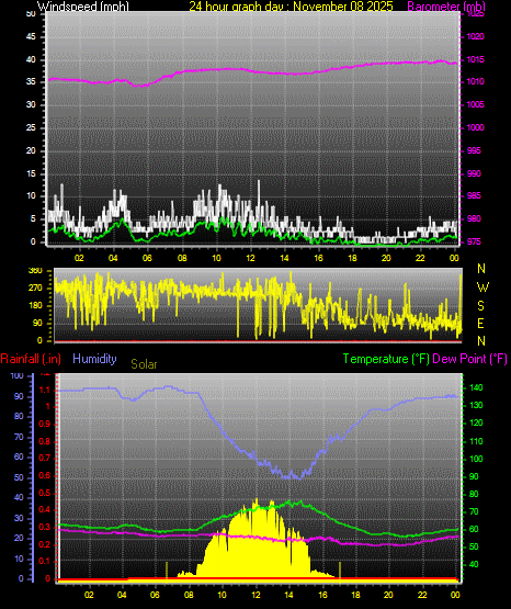 24 Hour Graph for Day 08
