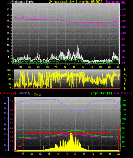 24 Hour Graph for Day 09