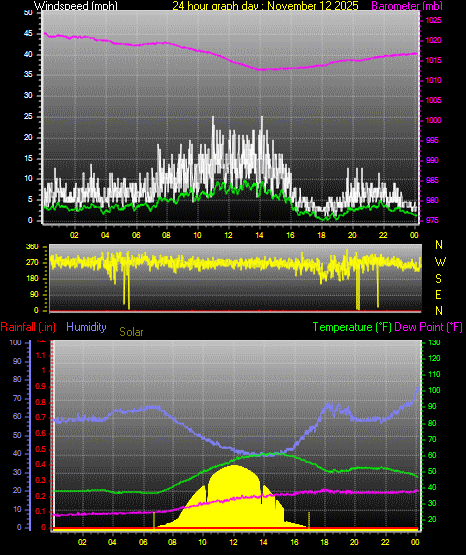 24 Hour Graph for Day 12