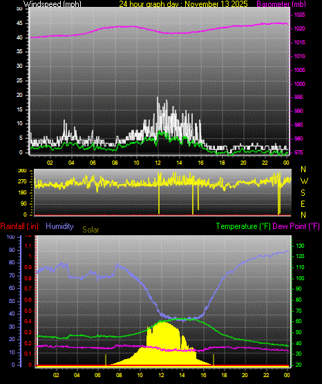 24 Hour Graph for Day 13