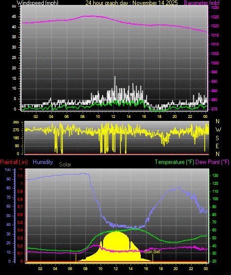 24 Hour Graph for Day 14