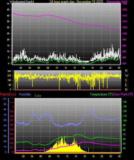 24 Hour Graph for Day 15