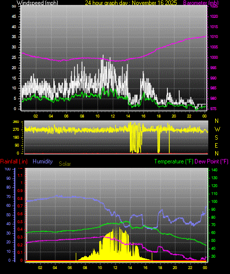 24 Hour Graph for Day 16