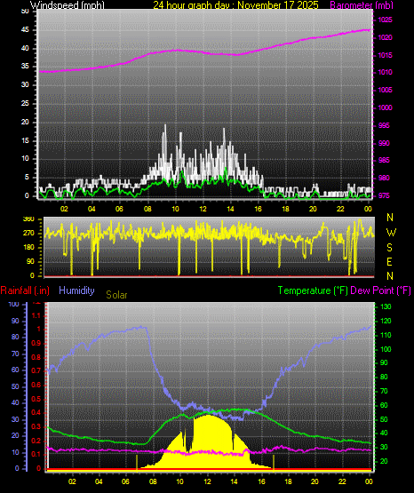 24 Hour Graph for Day 17