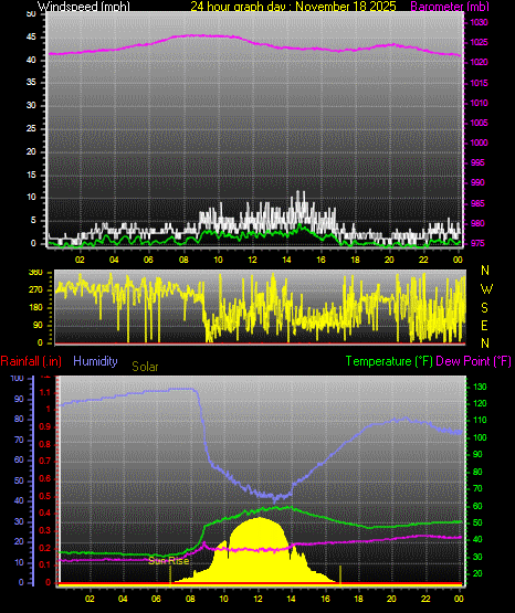 24 Hour Graph for Day 18