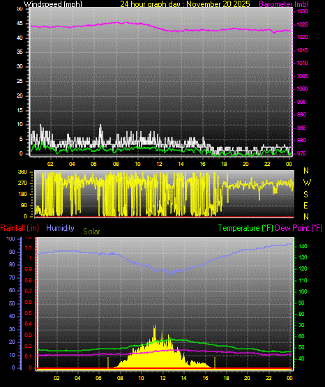 24 Hour Graph for Day 20