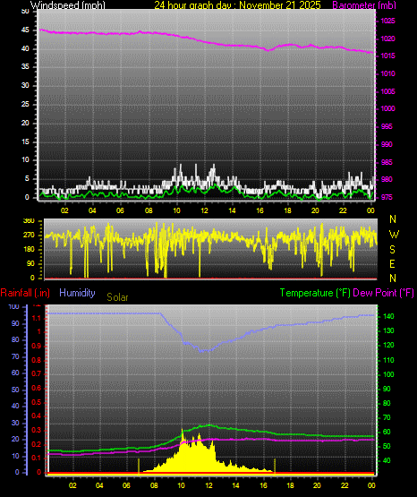 24 Hour Graph for Day 21