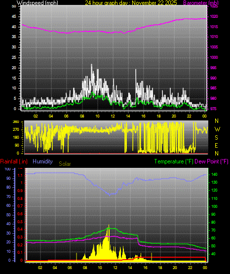 24 Hour Graph for Day 22