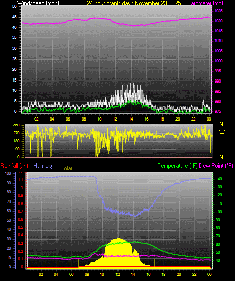 24 Hour Graph for Day 23