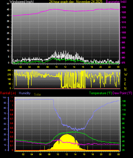 24 Hour Graph for Day 24
