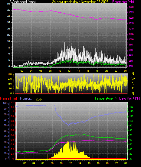 24 Hour Graph for Day 25