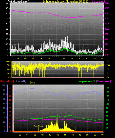 24 Hour Graph for Day 26