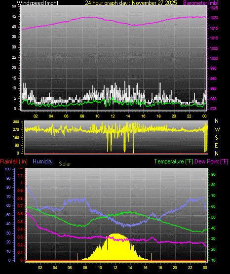 24 Hour Graph for Day 27