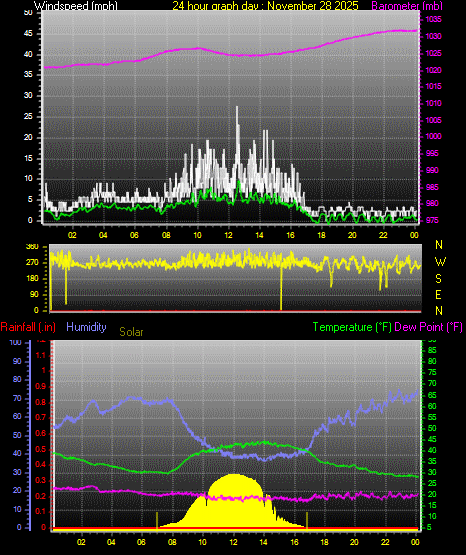 24 Hour Graph for Day 28