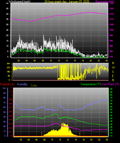 24 Hour Graph for Day 01