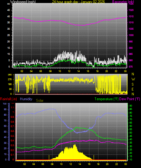 24 Hour Graph for Day 02