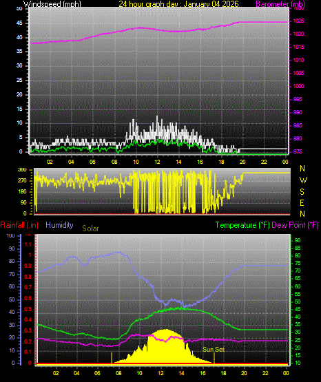 24 Hour Graph for Day 04