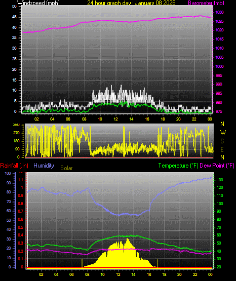 24 Hour Graph for Day 08