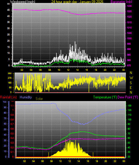 24 Hour Graph for Day 09