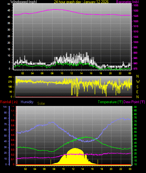 24 Hour Graph for Day 12