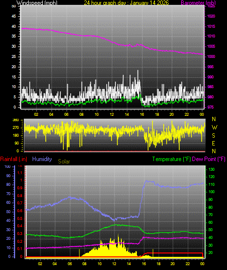 24 Hour Graph for Day 14