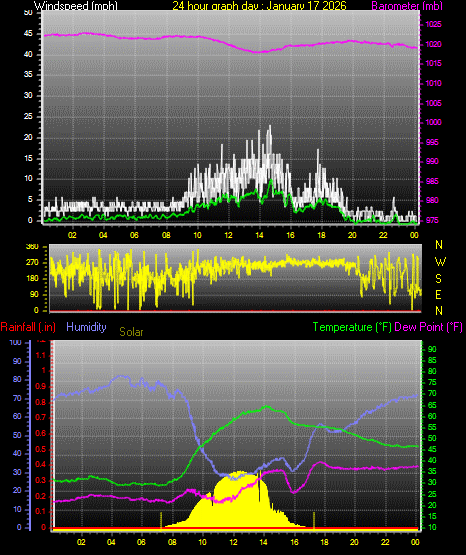 24 Hour Graph for Day 17