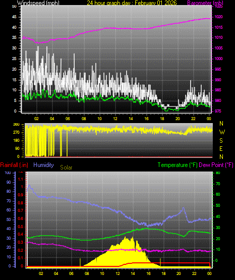 24 Hour Graph for Day 01