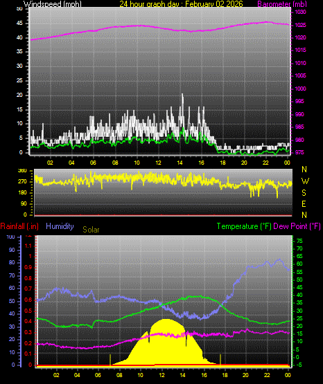 24 Hour Graph for Day 02