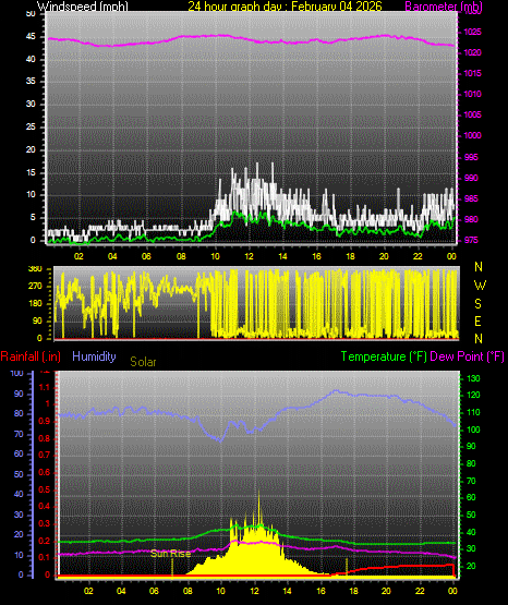 24 Hour Graph for Day 04