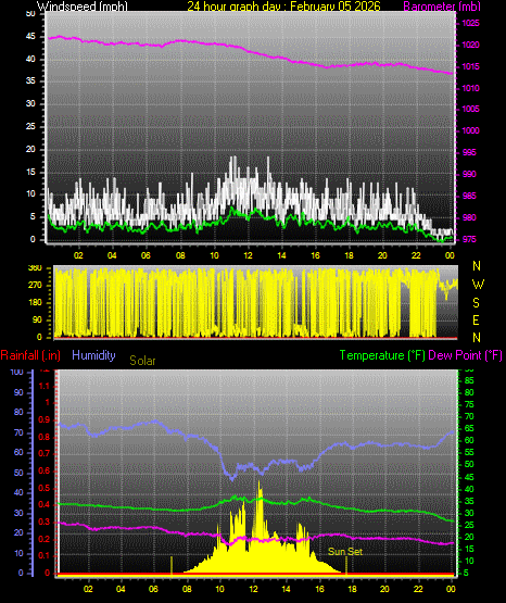 24 Hour Graph for Day 05