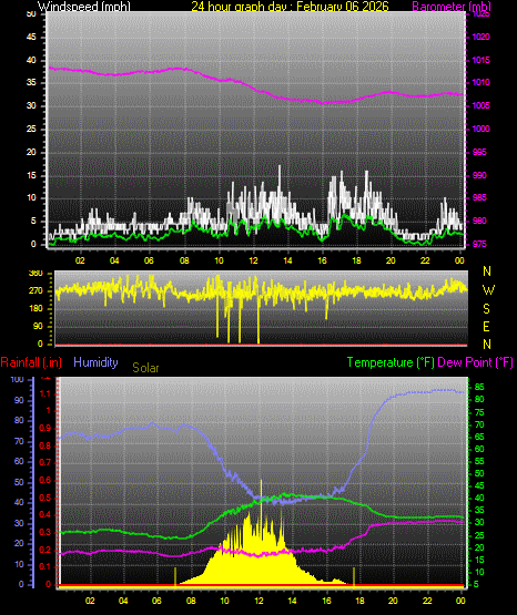 24 Hour Graph for Day 06