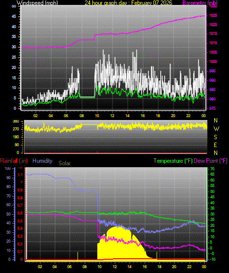 24 Hour Graph for Day 07
