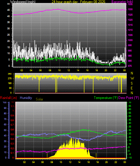 24 Hour Graph for Day 08