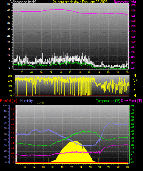 24 Hour Graph for Day 09