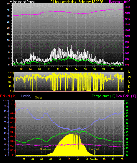 24 Hour Graph for Day 12