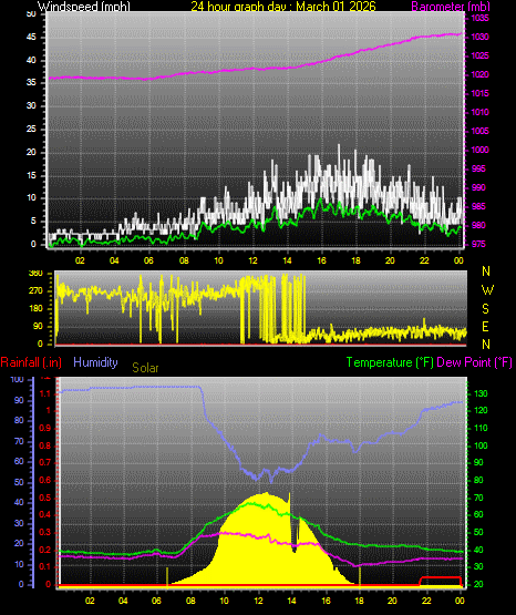24 Hour Graph for Day 01