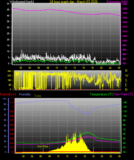24 Hour Graph for Day 03
