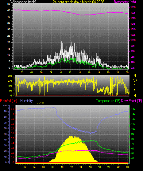 24 Hour Graph for Day 04