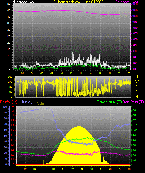 24 Hour Graph for Day 04