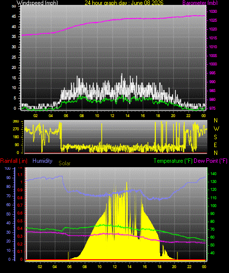 24 Hour Graph for Day 08