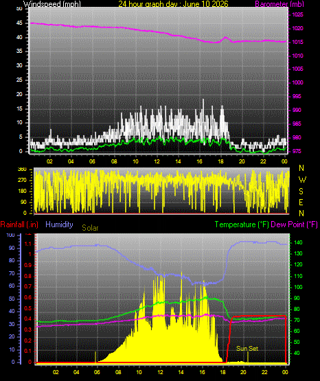 24 Hour Graph for Day 10