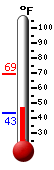 Currently: 47.5&deg;F, Max: 69.4&deg;F, Min: 43.2&deg;F