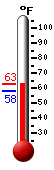 Currently: 61.3°F, Max: 63.0°F, Min: 57.7°F